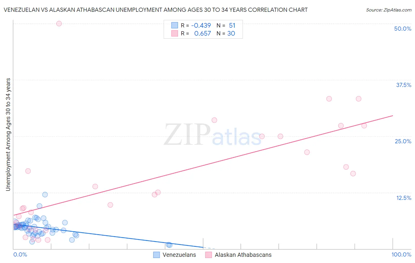 Venezuelan vs Alaskan Athabascan Unemployment Among Ages 30 to 34 years