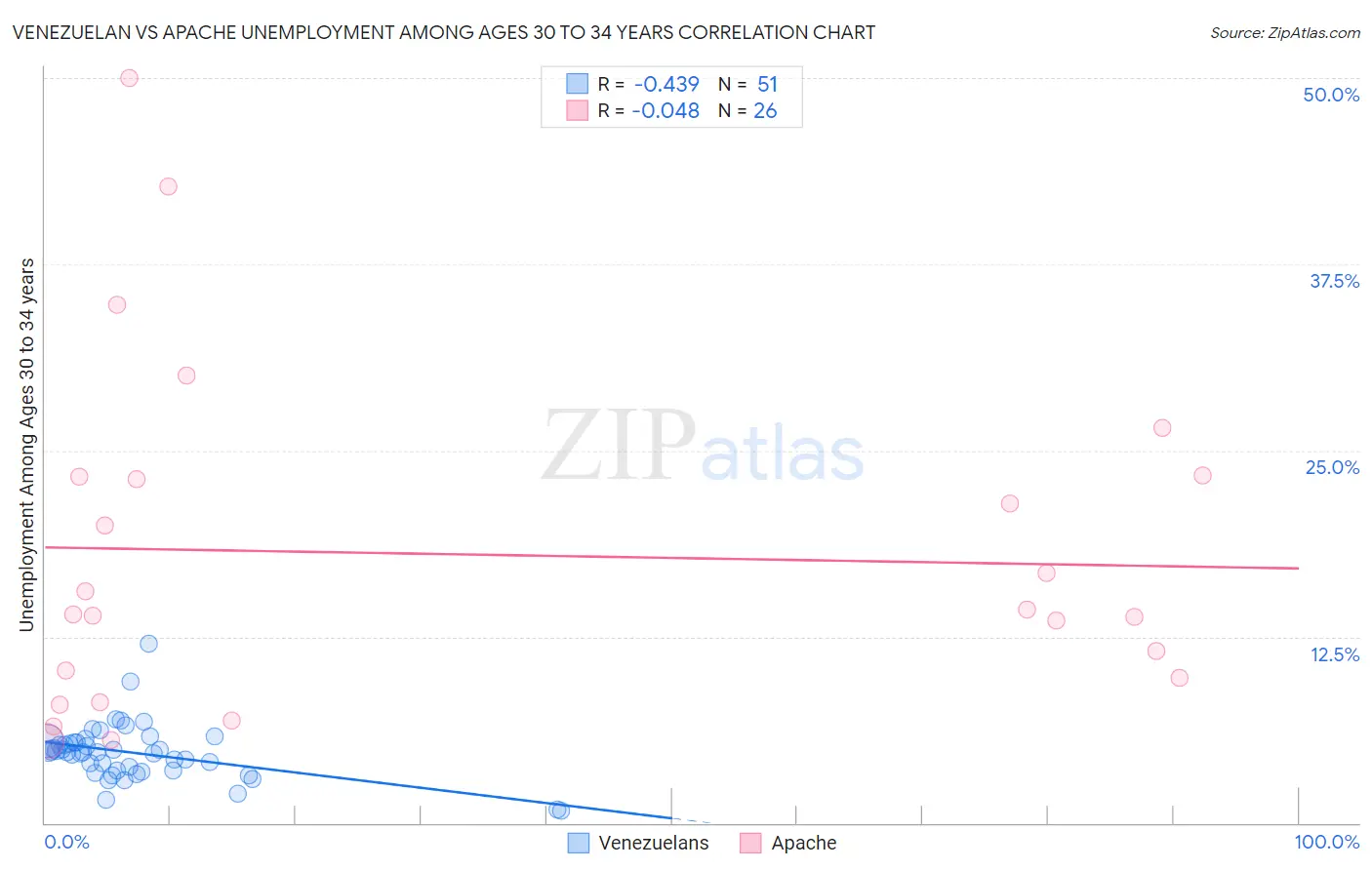 Venezuelan vs Apache Unemployment Among Ages 30 to 34 years