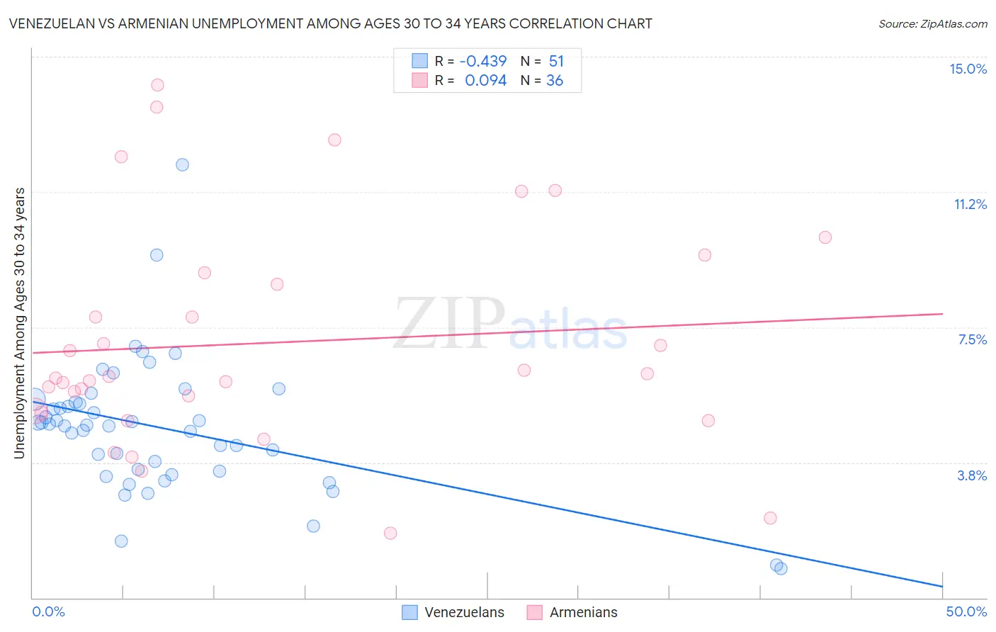 Venezuelan vs Armenian Unemployment Among Ages 30 to 34 years