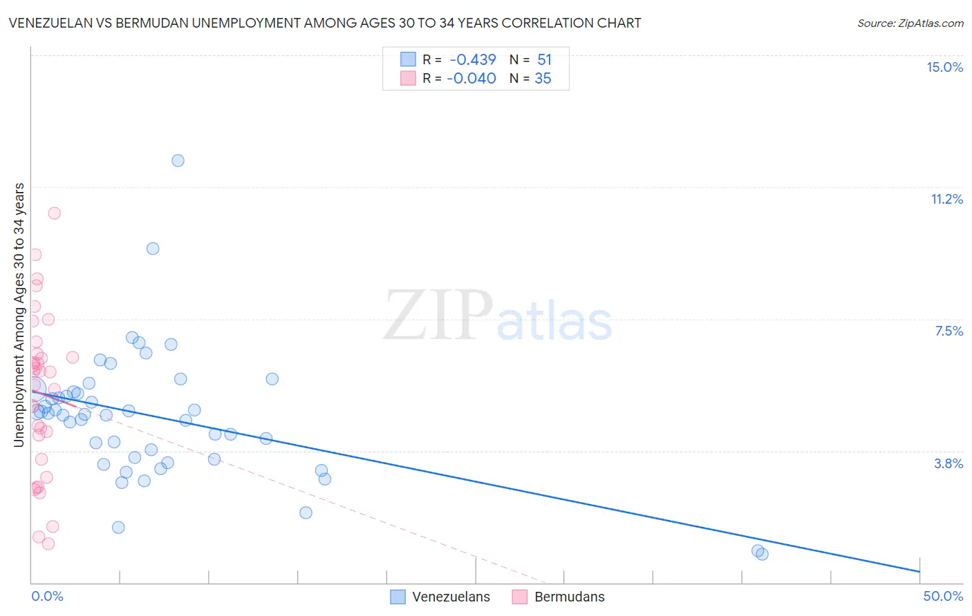 Venezuelan vs Bermudan Unemployment Among Ages 30 to 34 years