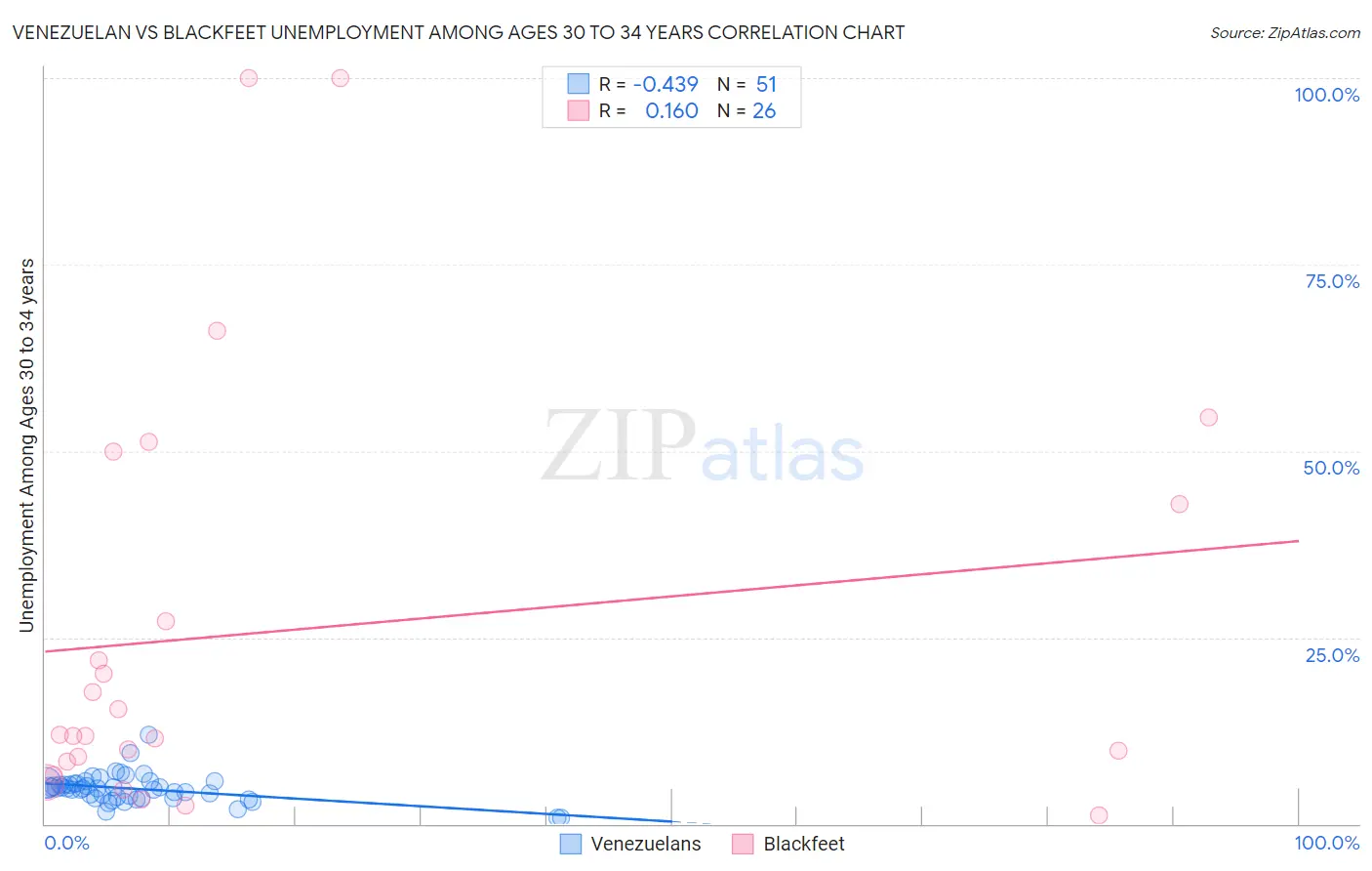 Venezuelan vs Blackfeet Unemployment Among Ages 30 to 34 years