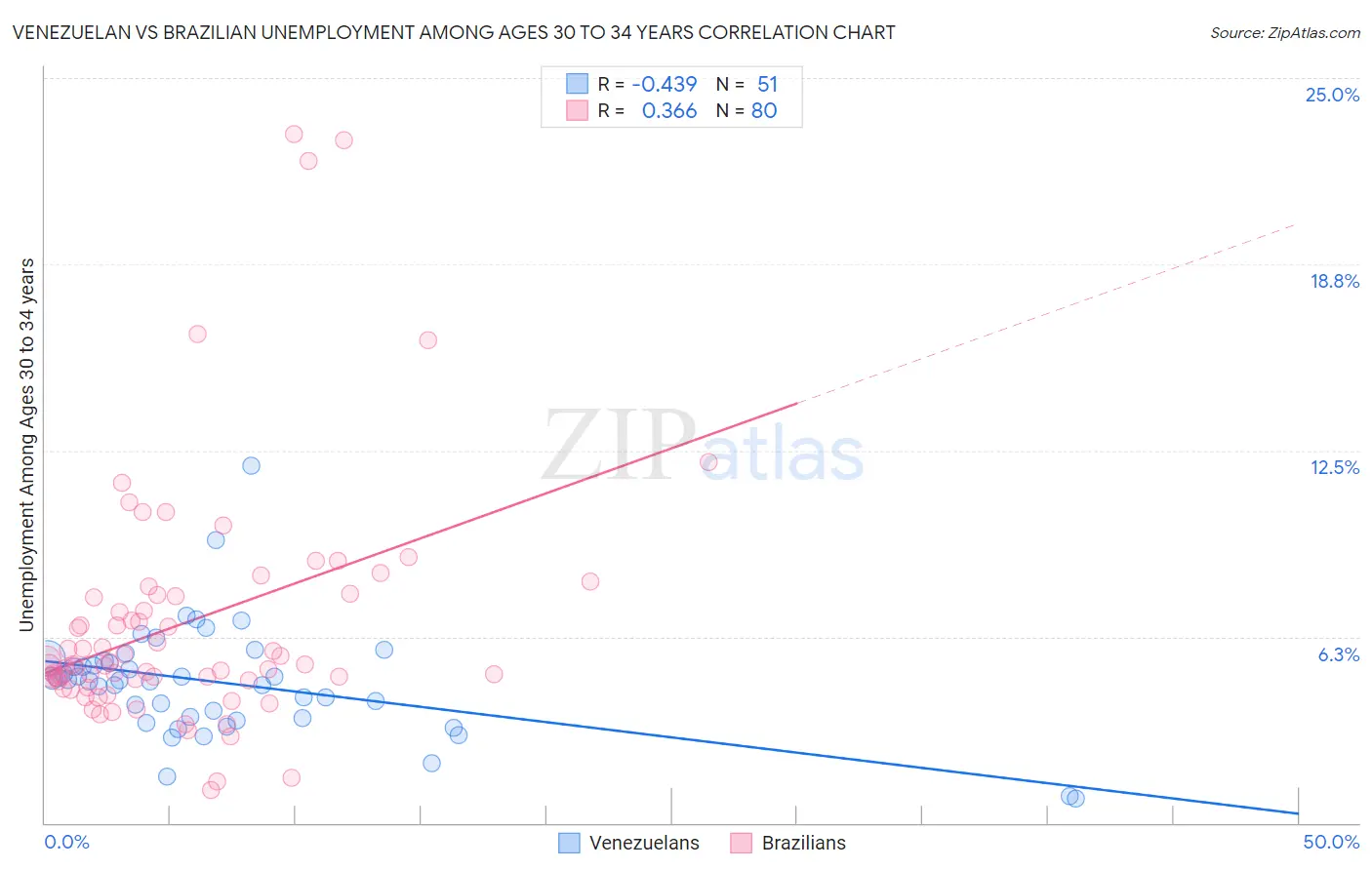 Venezuelan vs Brazilian Unemployment Among Ages 30 to 34 years