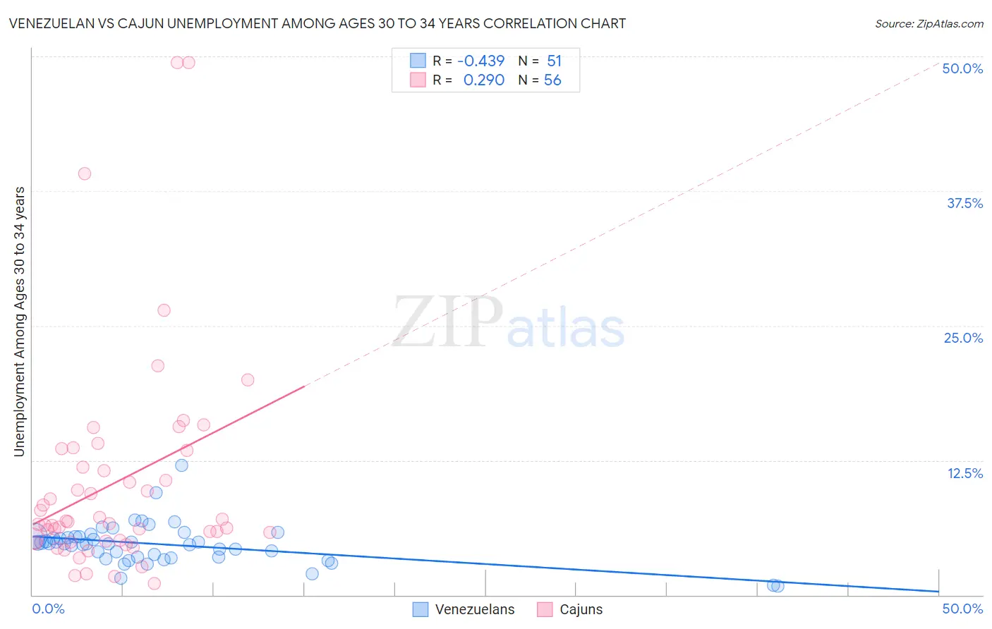 Venezuelan vs Cajun Unemployment Among Ages 30 to 34 years