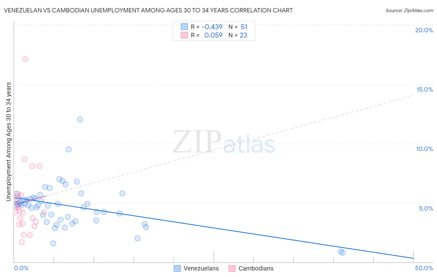 Venezuelan vs Cambodian Unemployment Among Ages 30 to 34 years