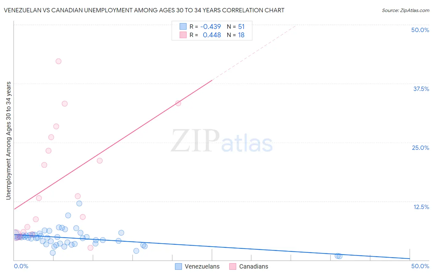 Venezuelan vs Canadian Unemployment Among Ages 30 to 34 years