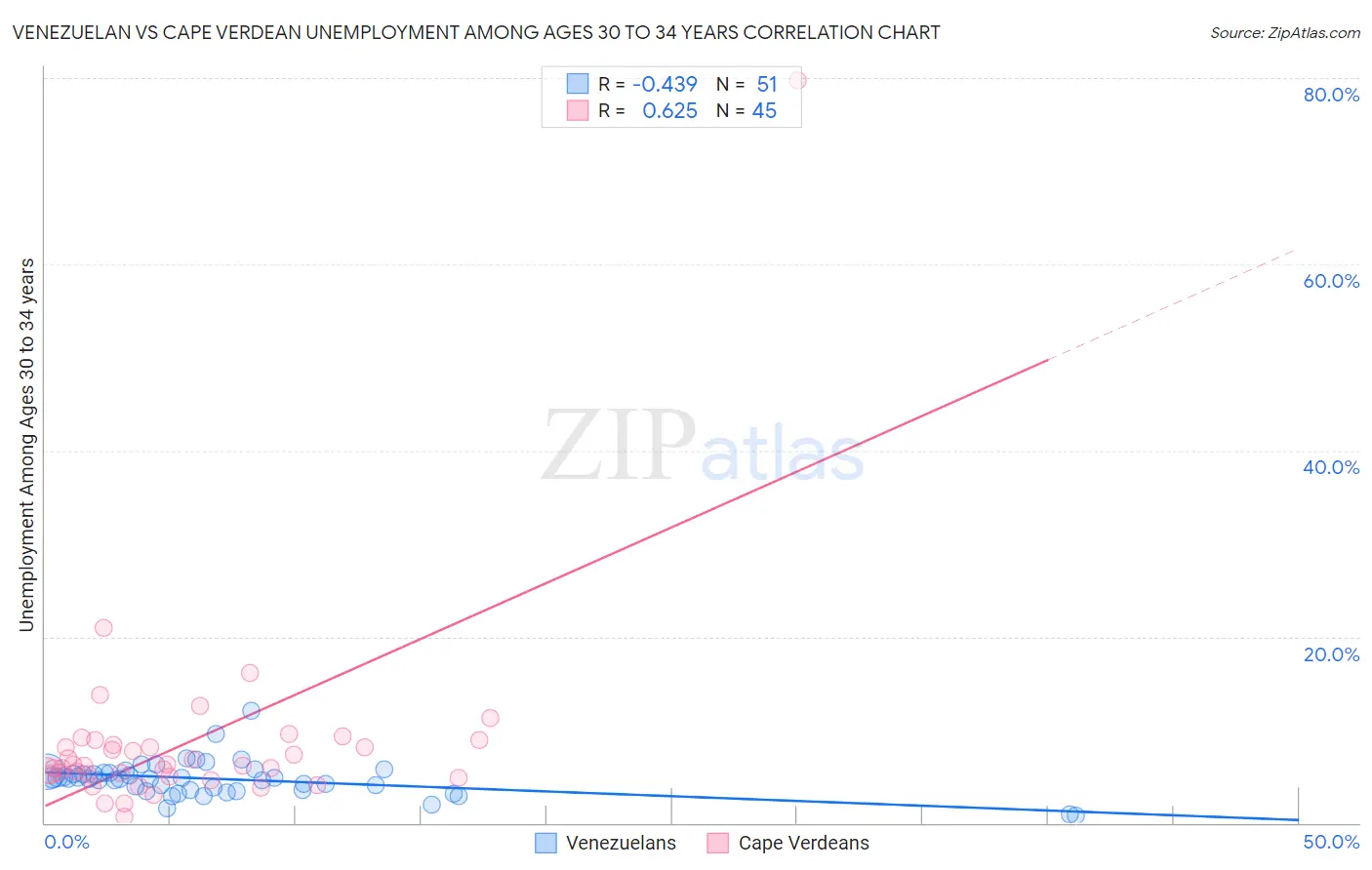 Venezuelan vs Cape Verdean Unemployment Among Ages 30 to 34 years