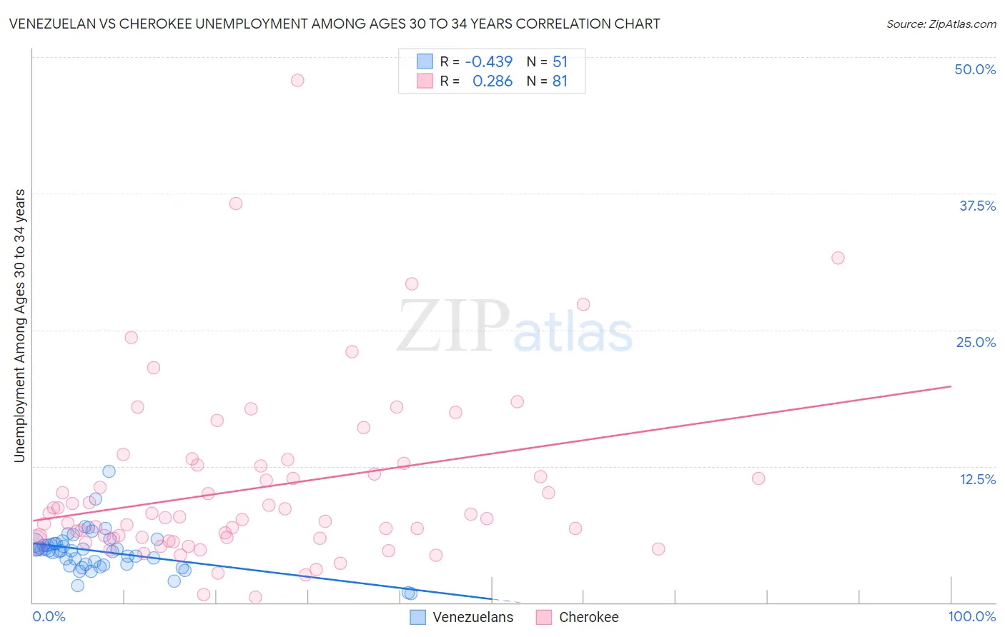 Venezuelan vs Cherokee Unemployment Among Ages 30 to 34 years