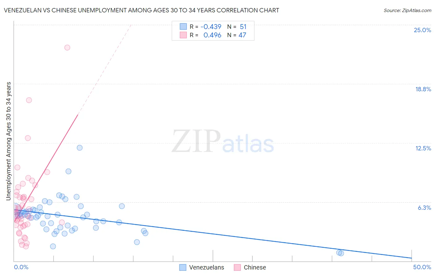 Venezuelan vs Chinese Unemployment Among Ages 30 to 34 years