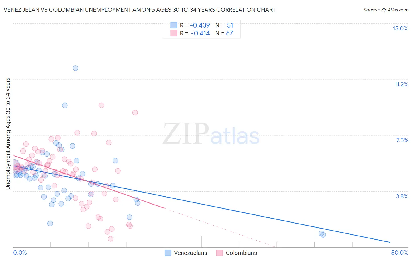 Venezuelan vs Colombian Unemployment Among Ages 30 to 34 years