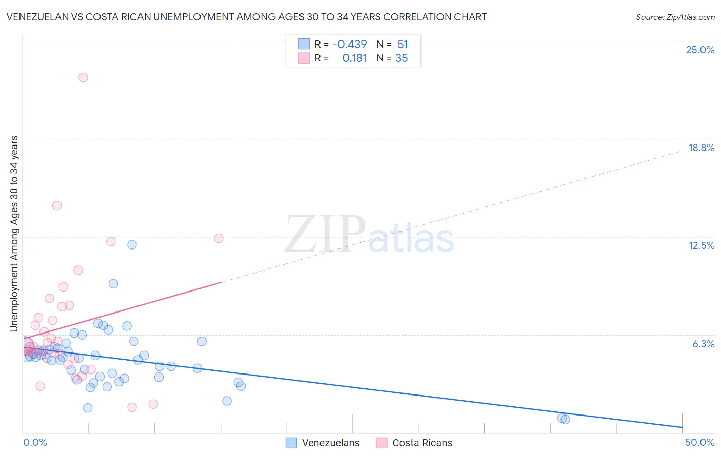 Venezuelan vs Costa Rican Unemployment Among Ages 30 to 34 years