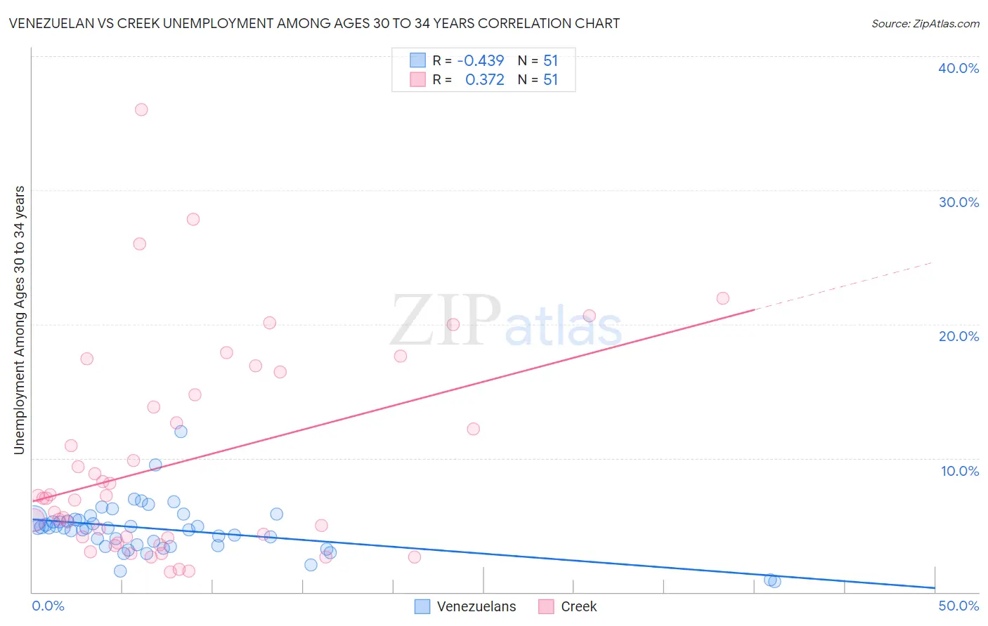 Venezuelan vs Creek Unemployment Among Ages 30 to 34 years