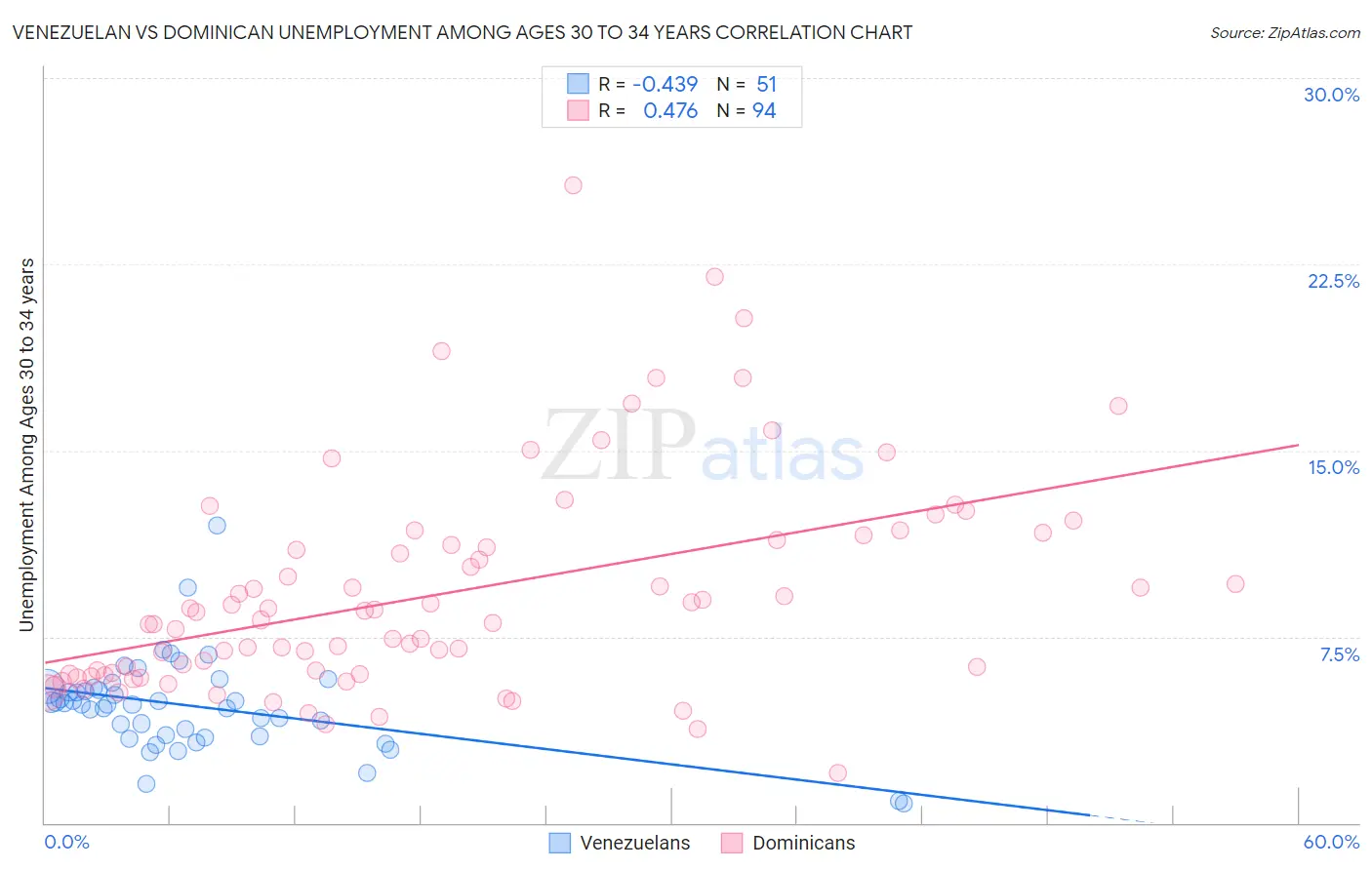 Venezuelan vs Dominican Unemployment Among Ages 30 to 34 years