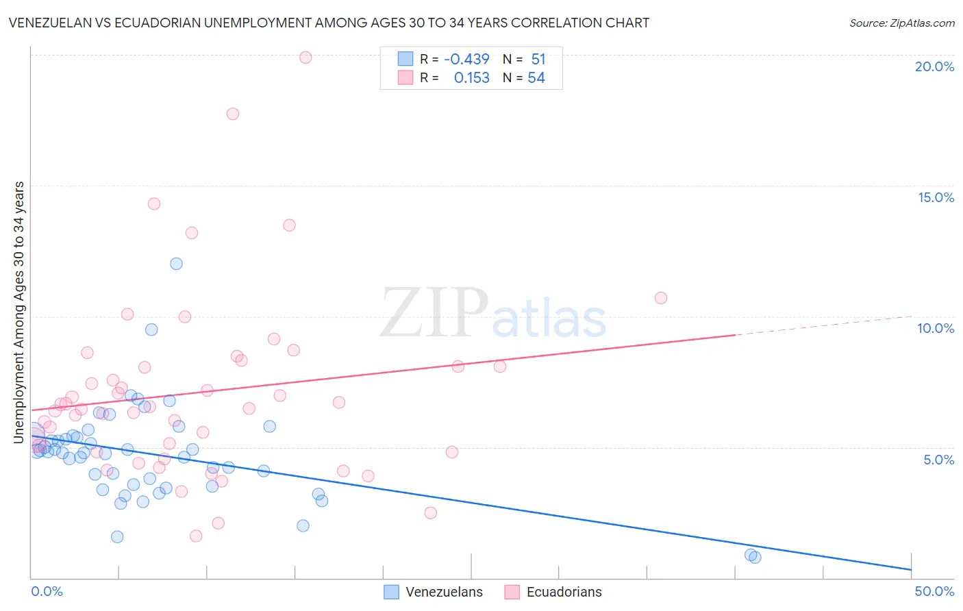 Venezuelan vs Ecuadorian Unemployment Among Ages 30 to 34 years