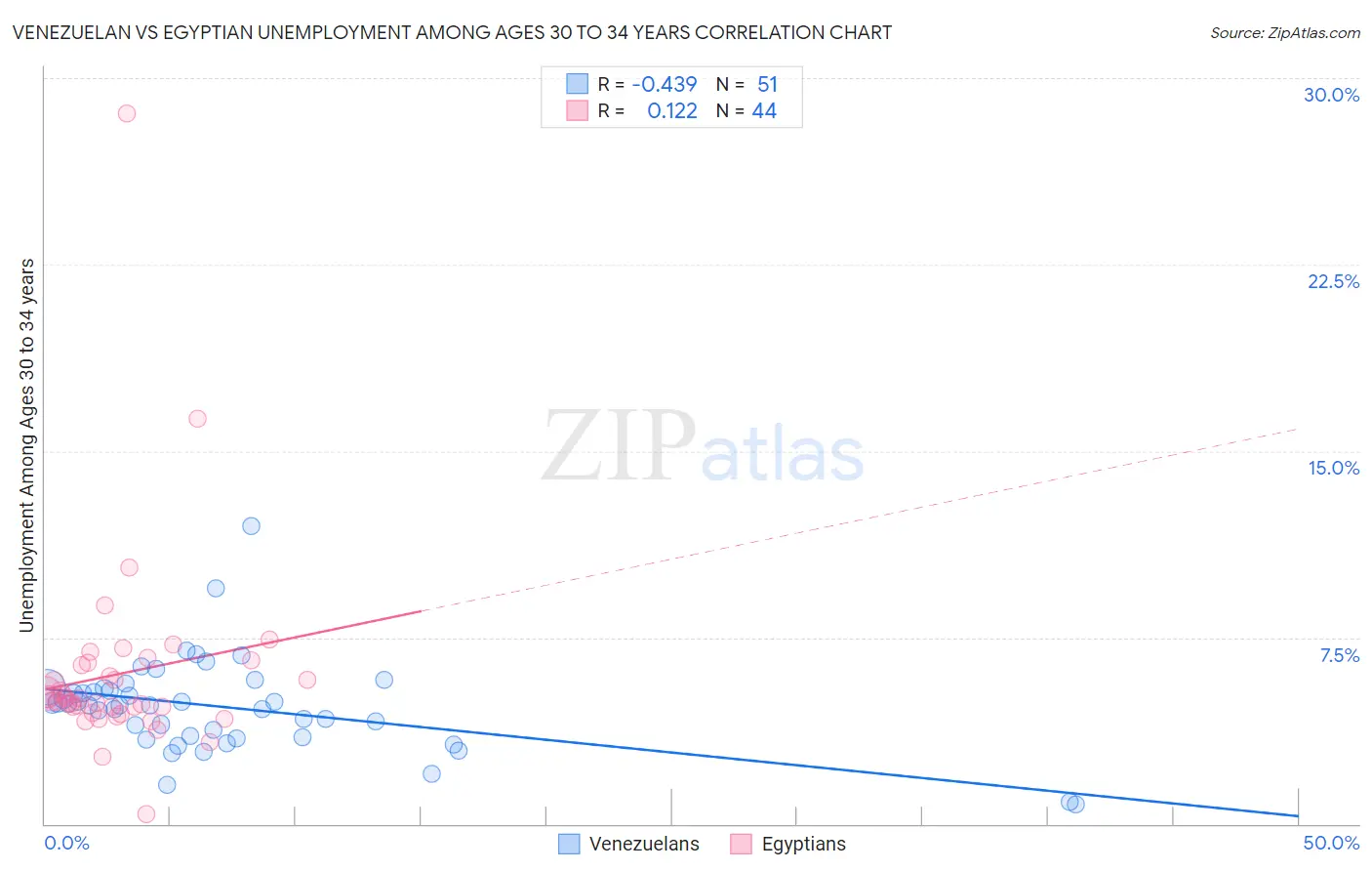 Venezuelan vs Egyptian Unemployment Among Ages 30 to 34 years