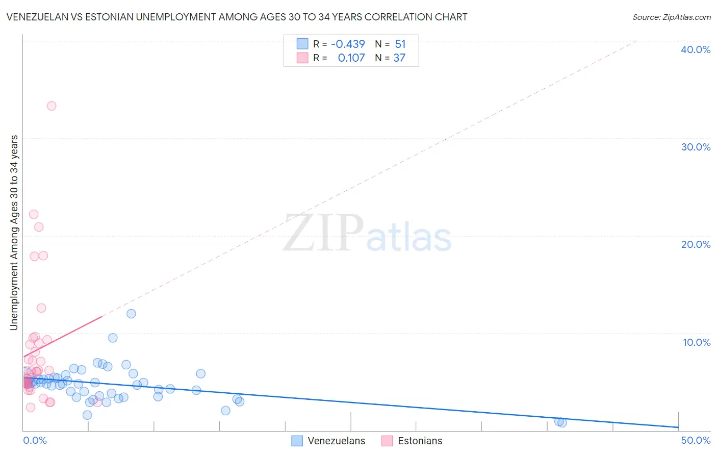 Venezuelan vs Estonian Unemployment Among Ages 30 to 34 years