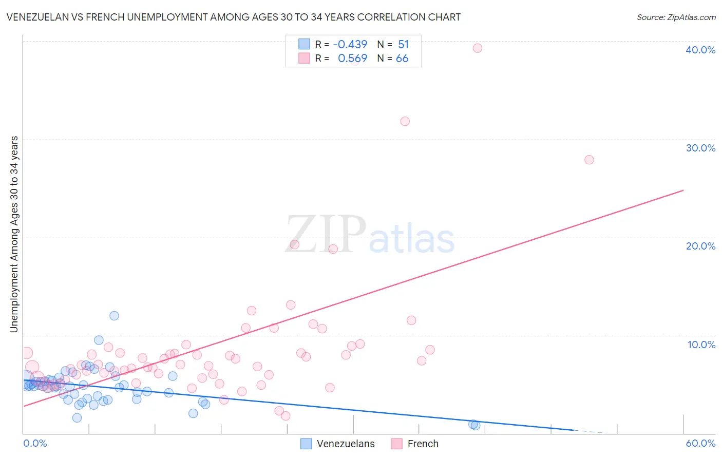 Venezuelan vs French Unemployment Among Ages 30 to 34 years