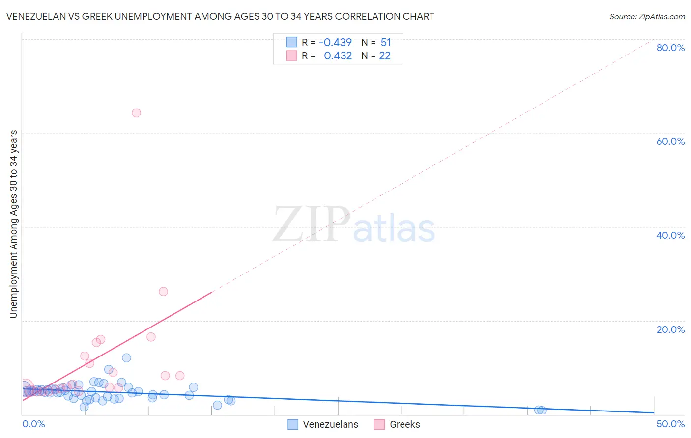 Venezuelan vs Greek Unemployment Among Ages 30 to 34 years