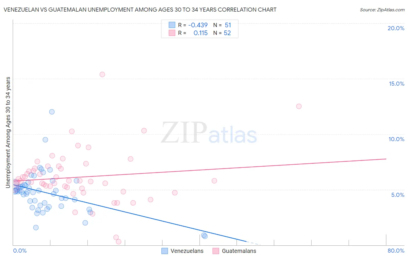 Venezuelan vs Guatemalan Unemployment Among Ages 30 to 34 years