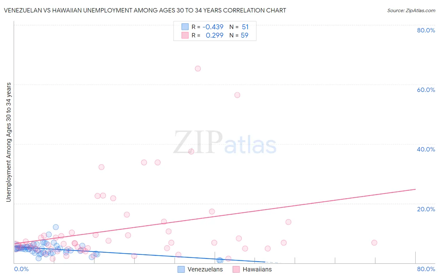 Venezuelan vs Hawaiian Unemployment Among Ages 30 to 34 years