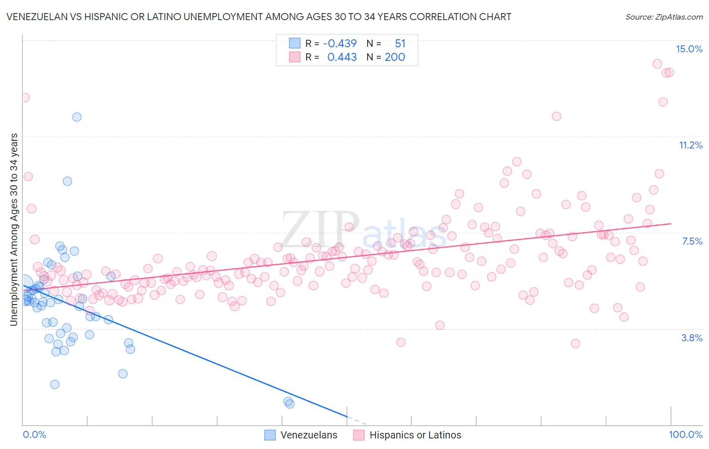 Venezuelan vs Hispanic or Latino Unemployment Among Ages 30 to 34 years