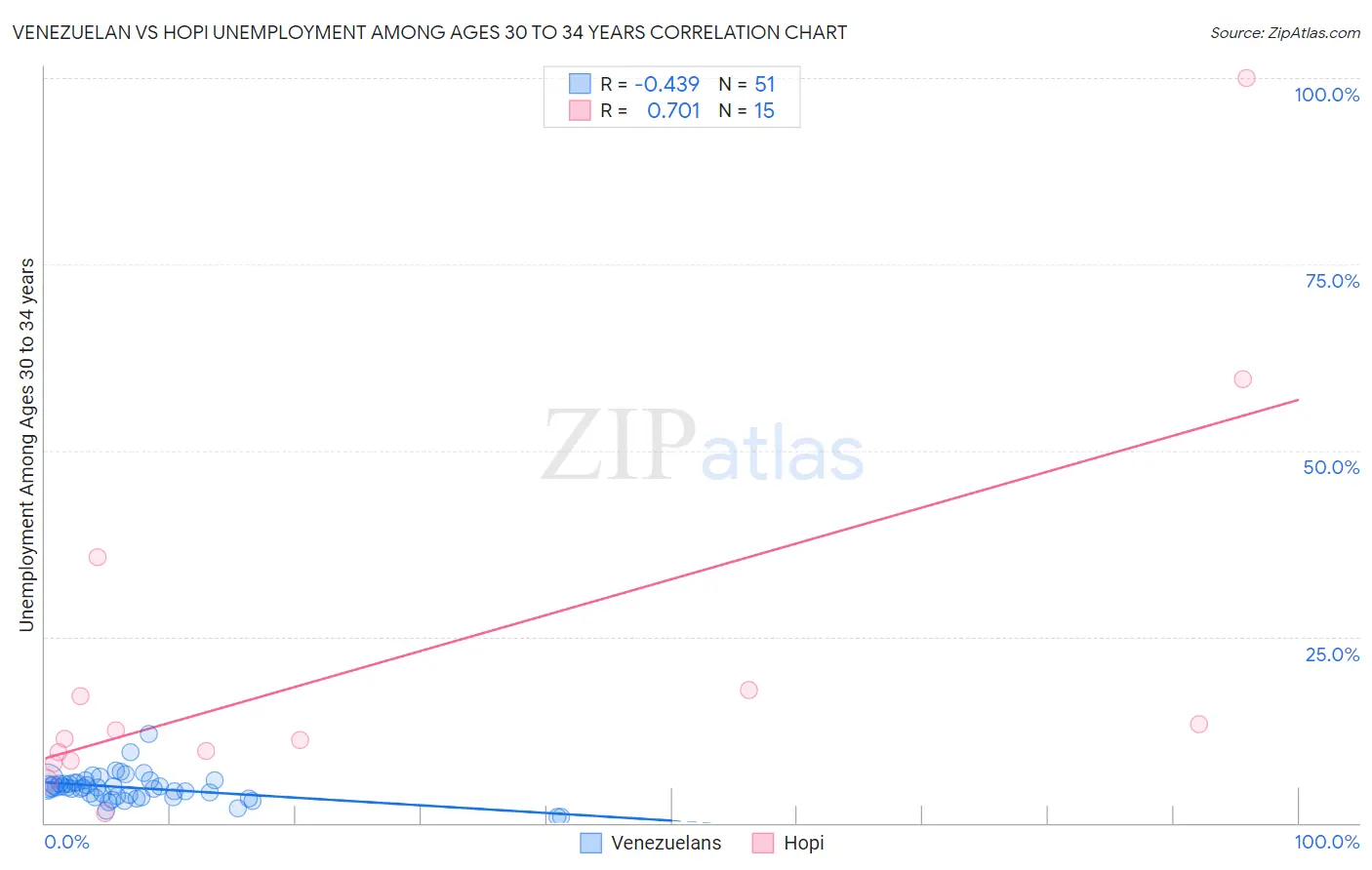 Venezuelan vs Hopi Unemployment Among Ages 30 to 34 years