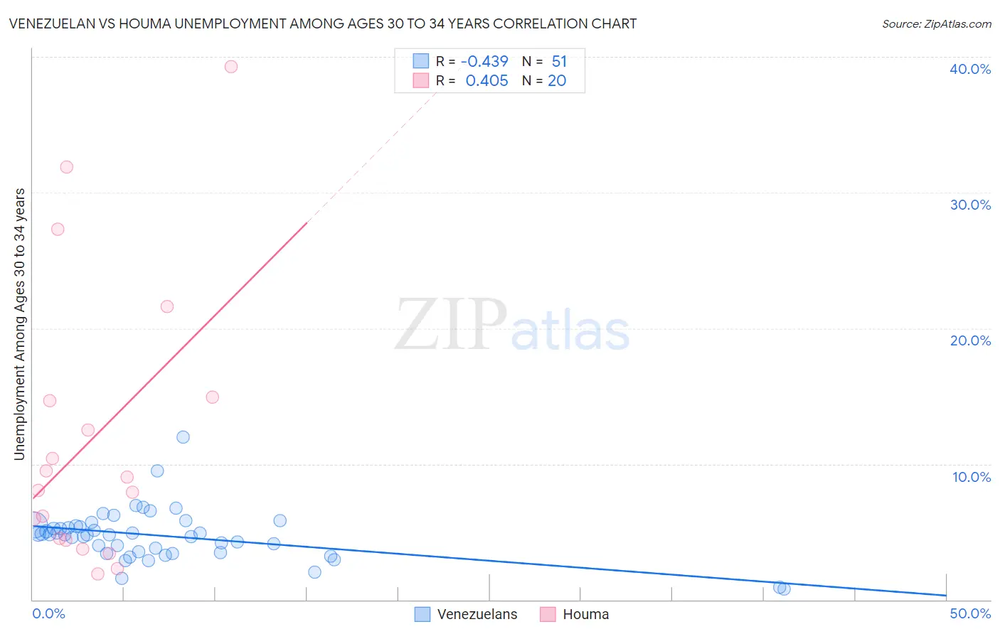 Venezuelan vs Houma Unemployment Among Ages 30 to 34 years