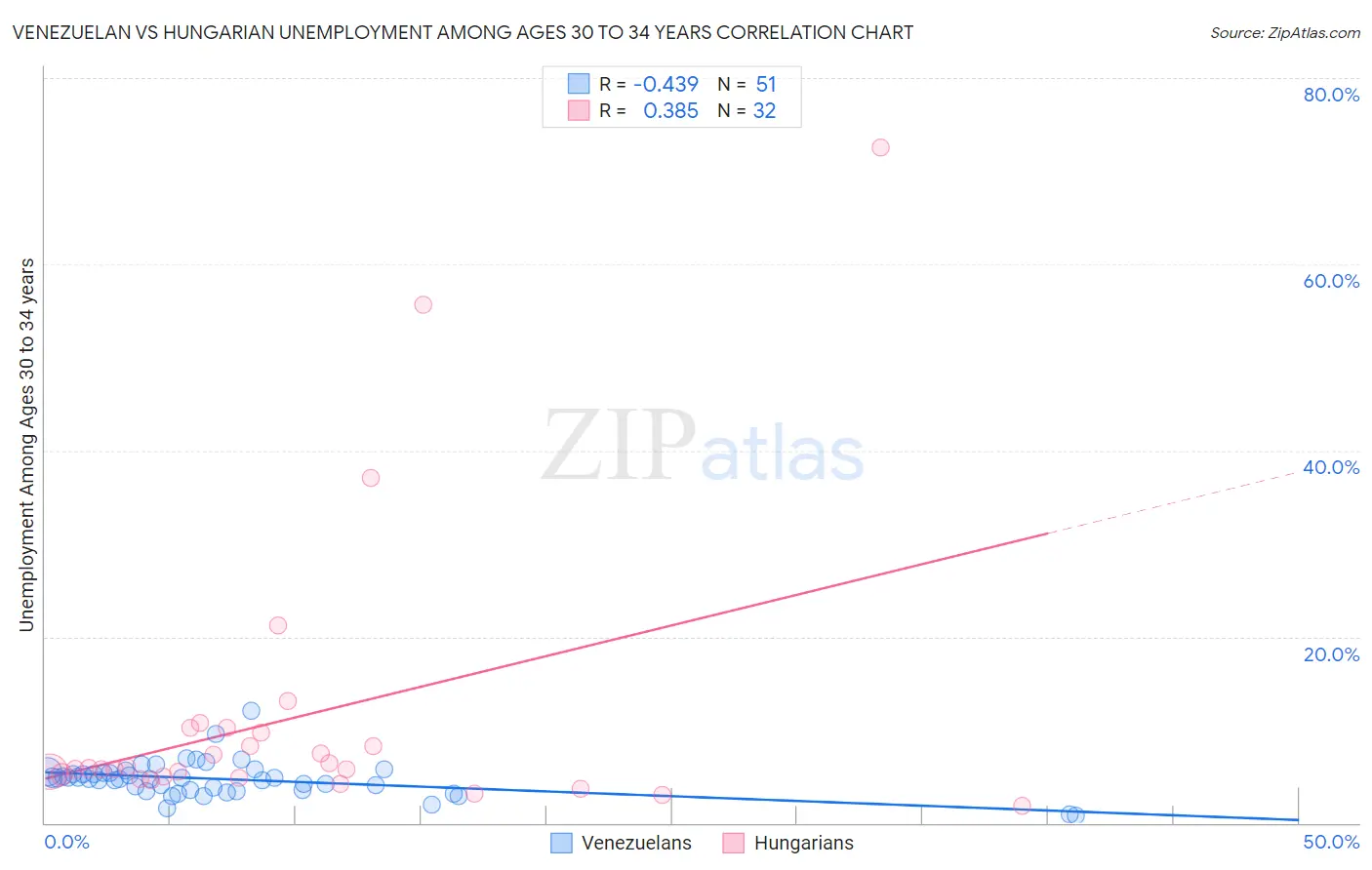 Venezuelan vs Hungarian Unemployment Among Ages 30 to 34 years