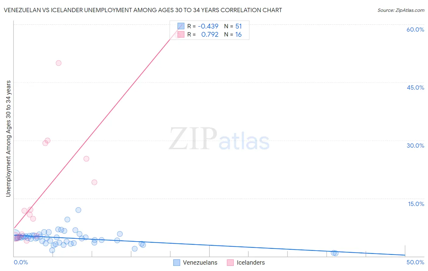 Venezuelan vs Icelander Unemployment Among Ages 30 to 34 years