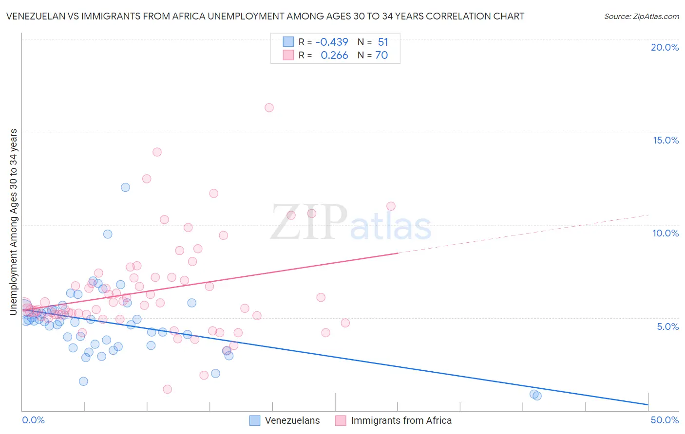 Venezuelan vs Immigrants from Africa Unemployment Among Ages 30 to 34 years
