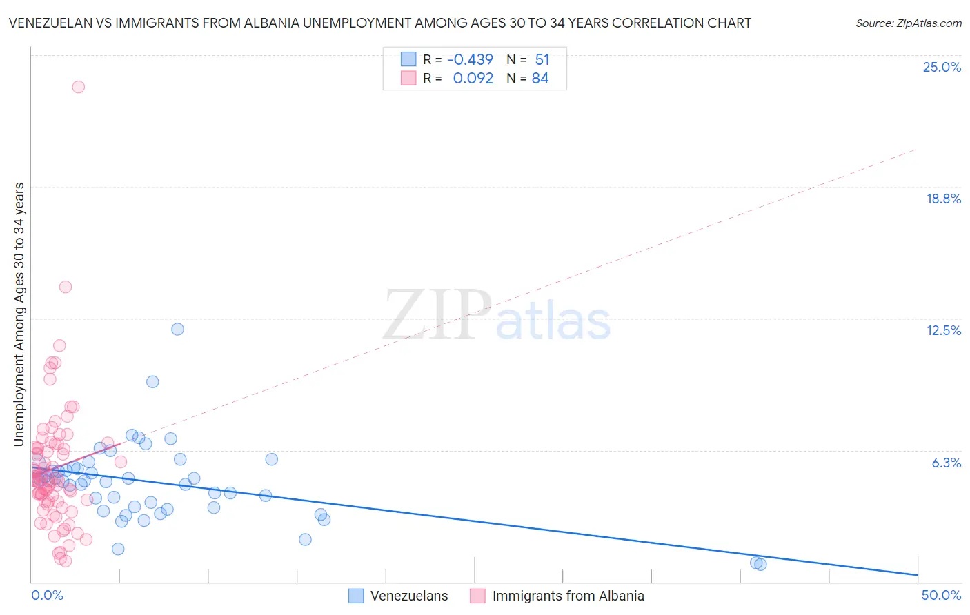 Venezuelan vs Immigrants from Albania Unemployment Among Ages 30 to 34 years