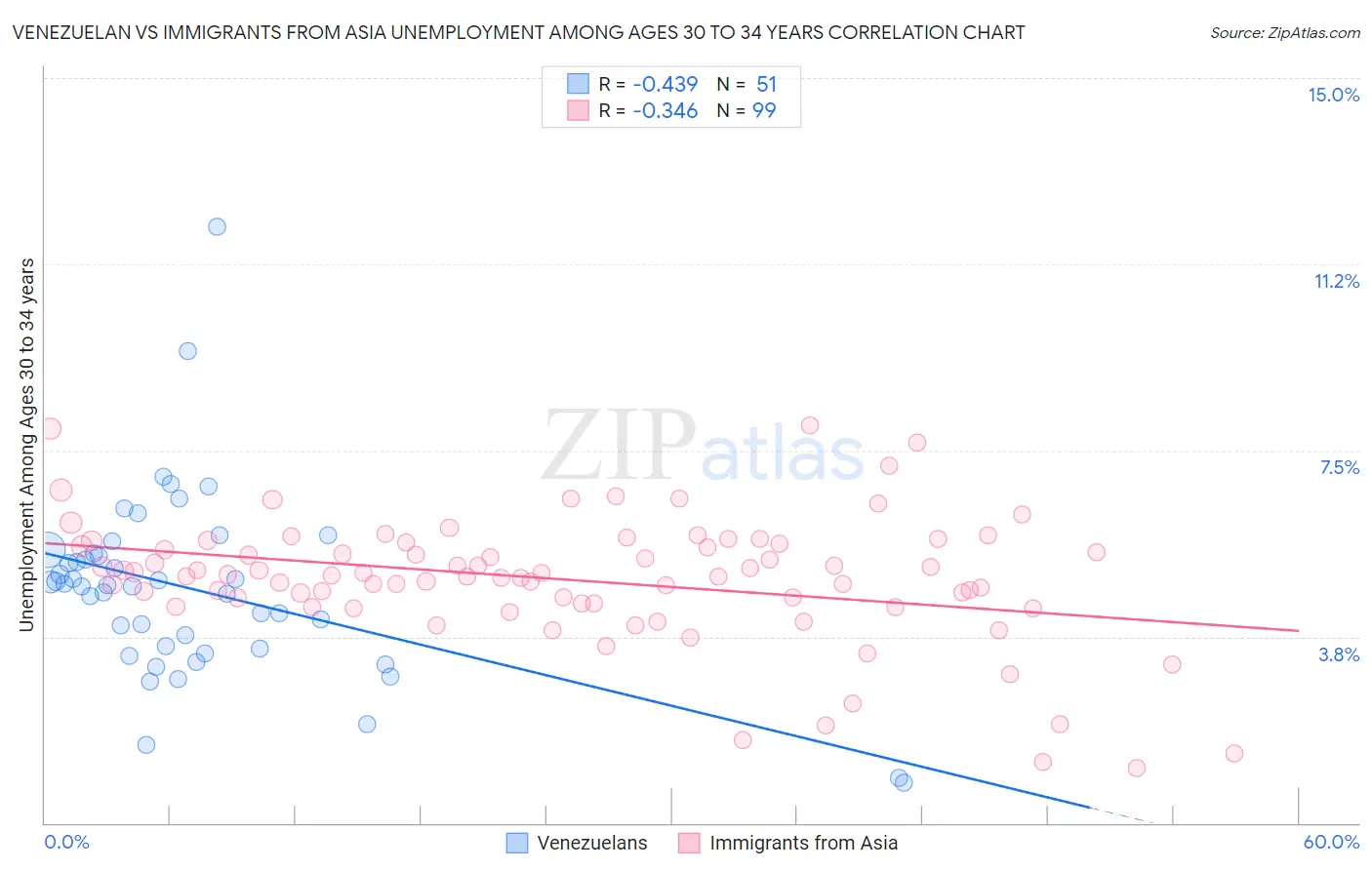 Venezuelan vs Immigrants from Asia Unemployment Among Ages 30 to 34 years