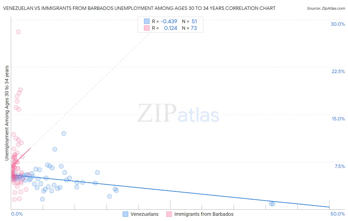 Venezuelan vs Immigrants from Barbados Unemployment Among Ages 30 to 34 years