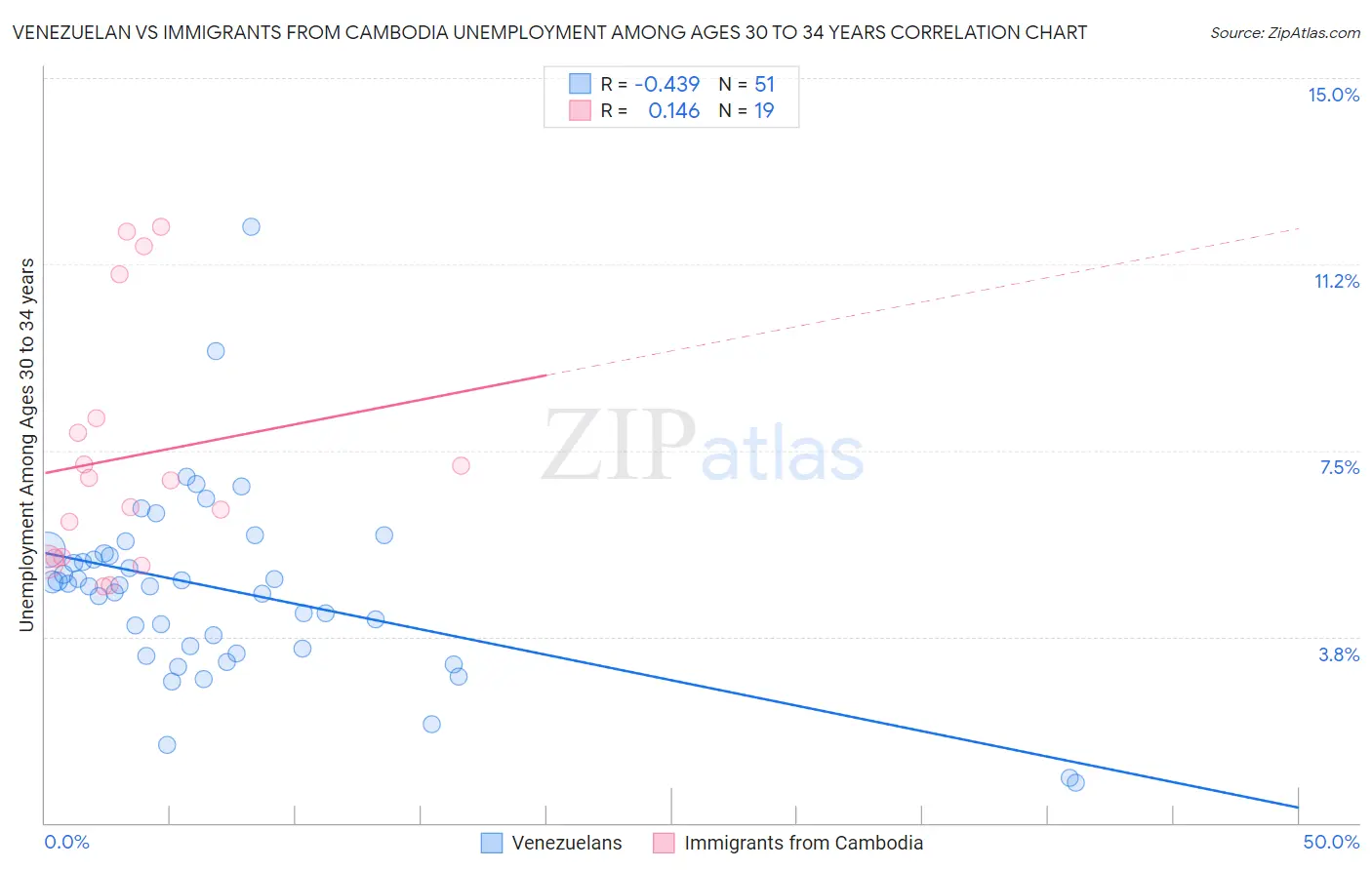 Venezuelan vs Immigrants from Cambodia Unemployment Among Ages 30 to 34 years