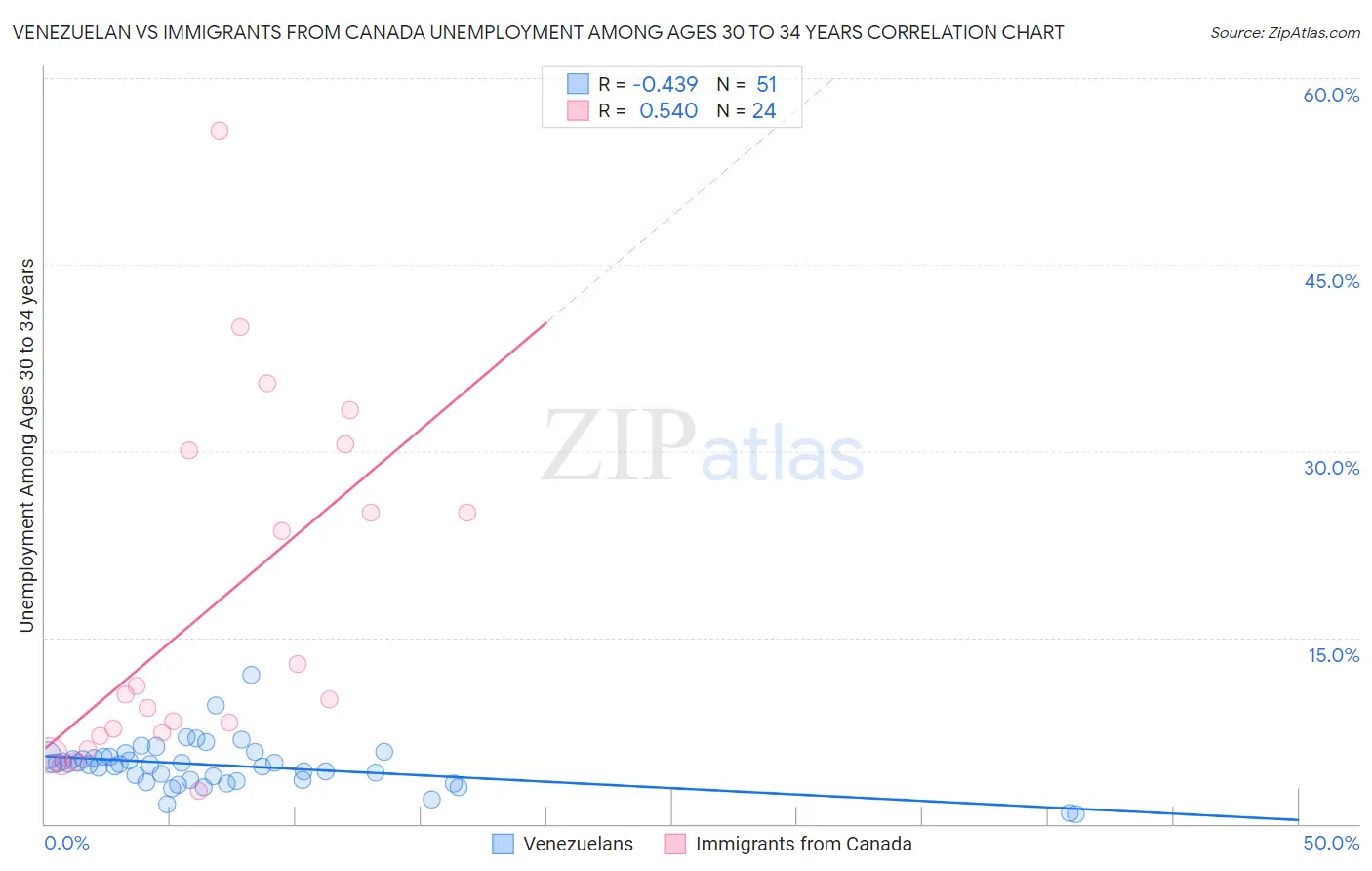 Venezuelan vs Immigrants from Canada Unemployment Among Ages 30 to 34 years