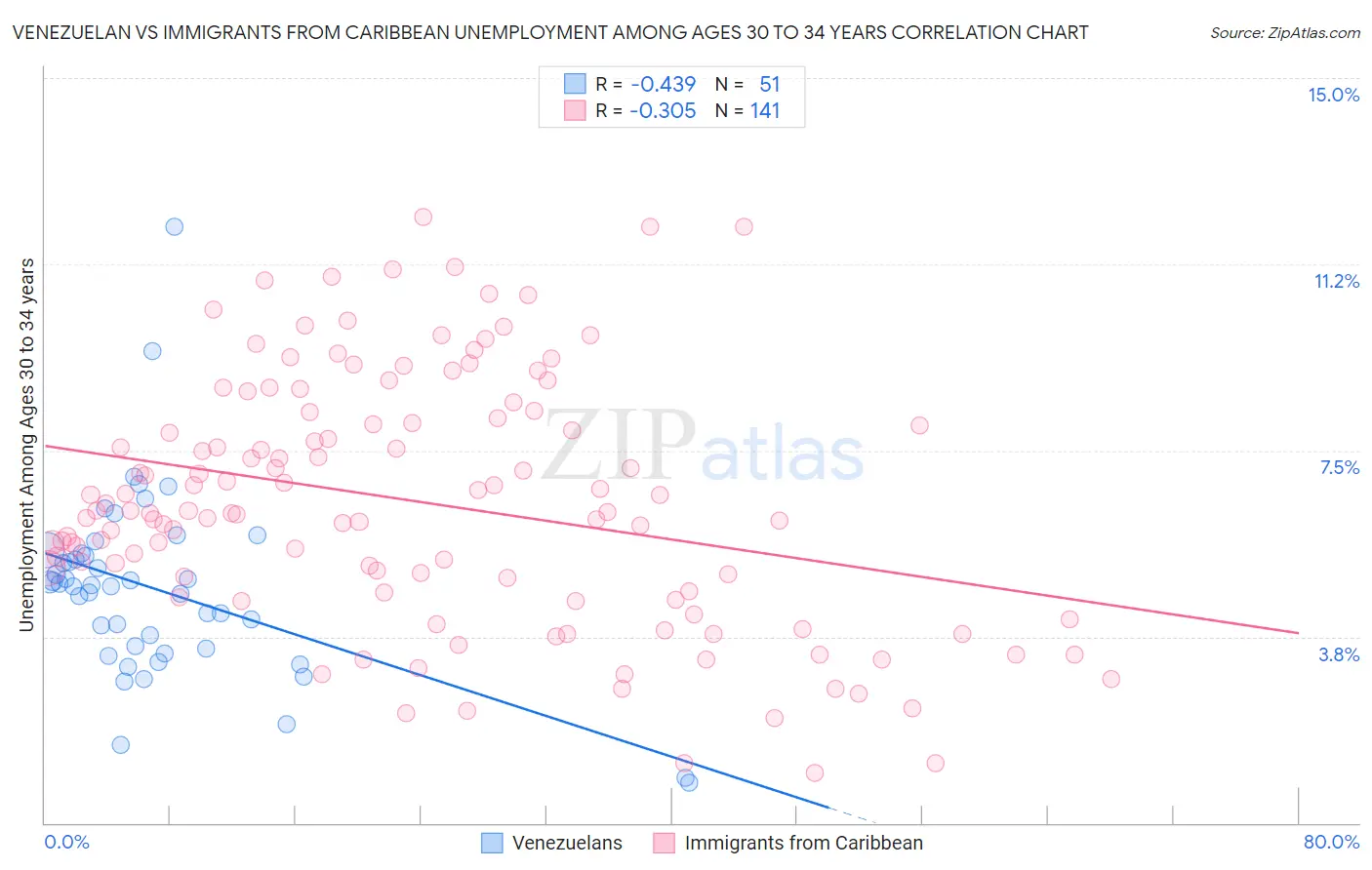 Venezuelan vs Immigrants from Caribbean Unemployment Among Ages 30 to 34 years