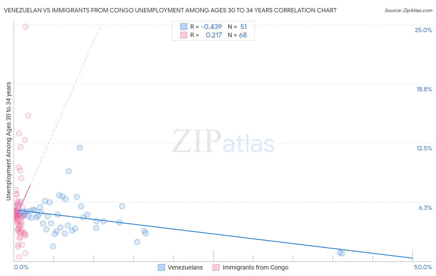 Venezuelan vs Immigrants from Congo Unemployment Among Ages 30 to 34 years