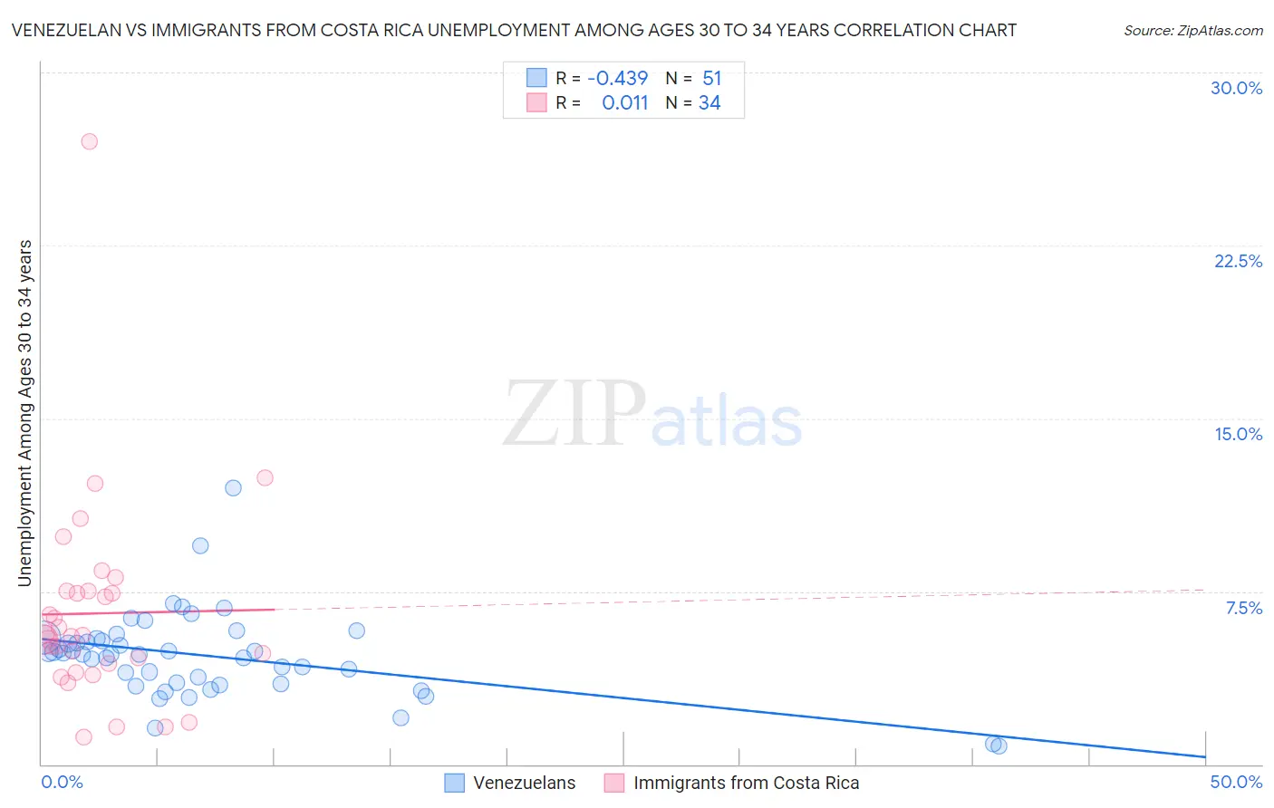 Venezuelan vs Immigrants from Costa Rica Unemployment Among Ages 30 to 34 years