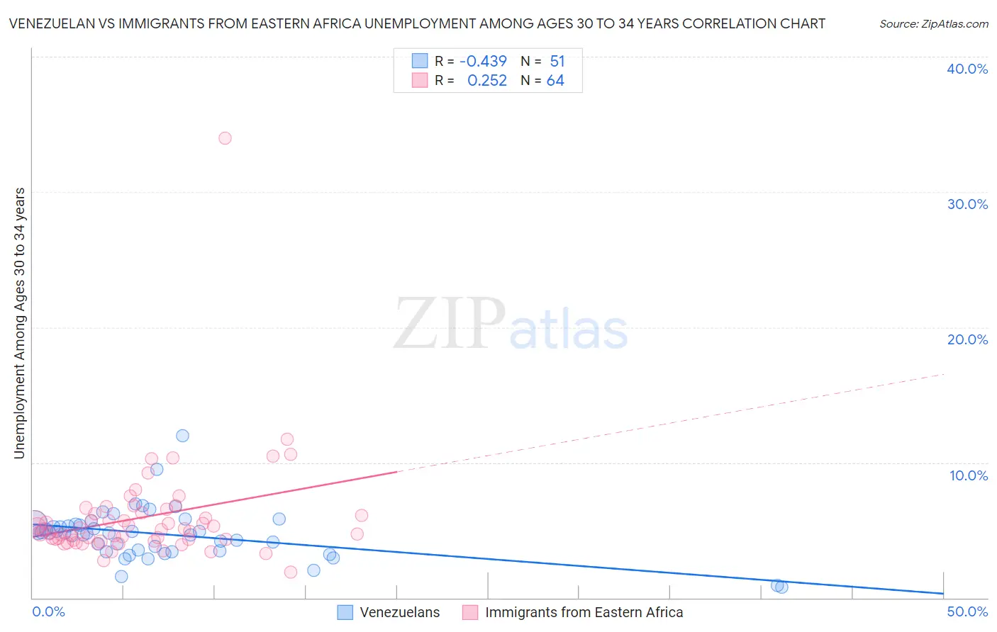 Venezuelan vs Immigrants from Eastern Africa Unemployment Among Ages 30 to 34 years