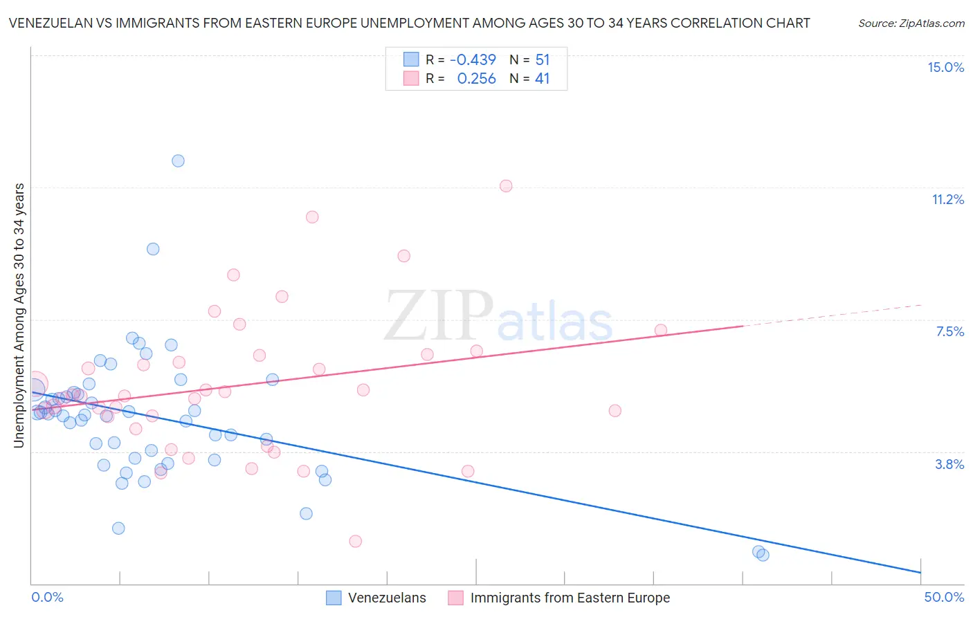 Venezuelan vs Immigrants from Eastern Europe Unemployment Among Ages 30 to 34 years