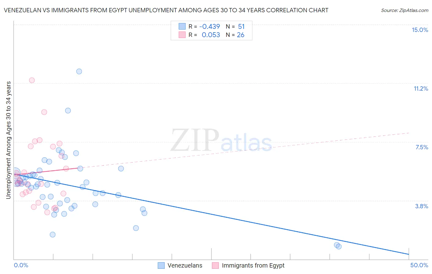 Venezuelan vs Immigrants from Egypt Unemployment Among Ages 30 to 34 years