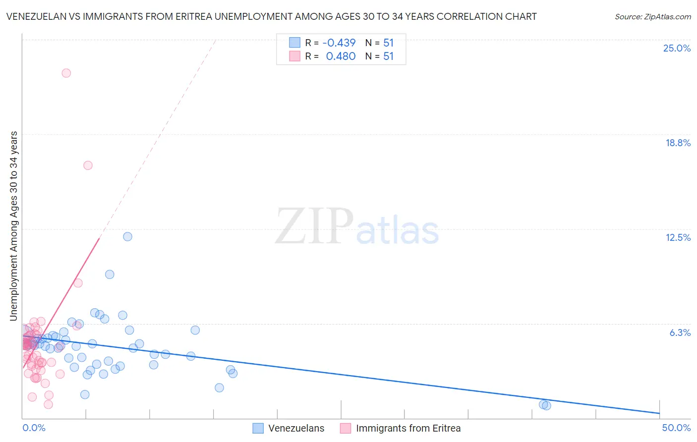 Venezuelan vs Immigrants from Eritrea Unemployment Among Ages 30 to 34 years