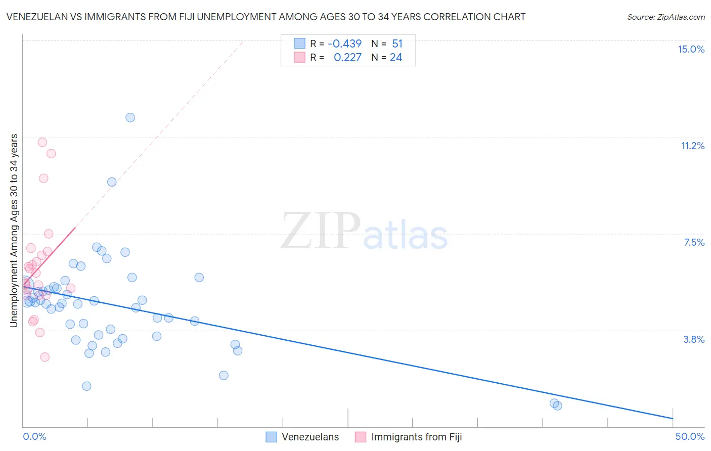 Venezuelan vs Immigrants from Fiji Unemployment Among Ages 30 to 34 years