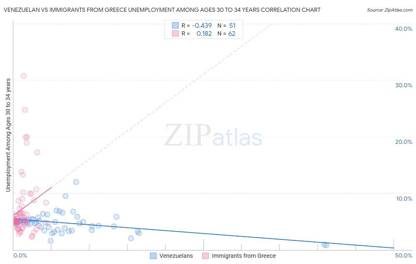 Venezuelan vs Immigrants from Greece Unemployment Among Ages 30 to 34 years