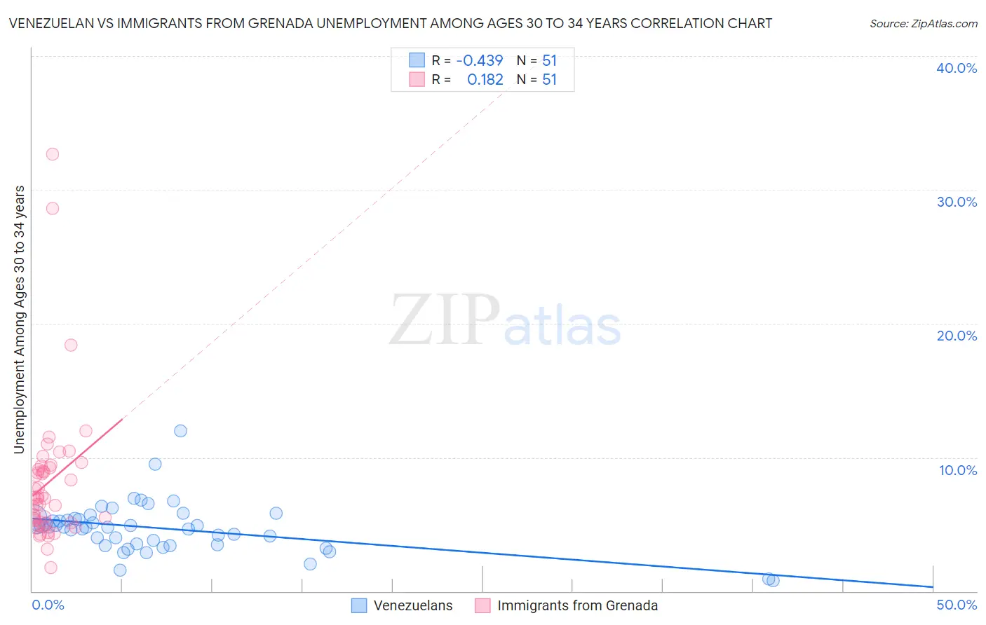 Venezuelan vs Immigrants from Grenada Unemployment Among Ages 30 to 34 years