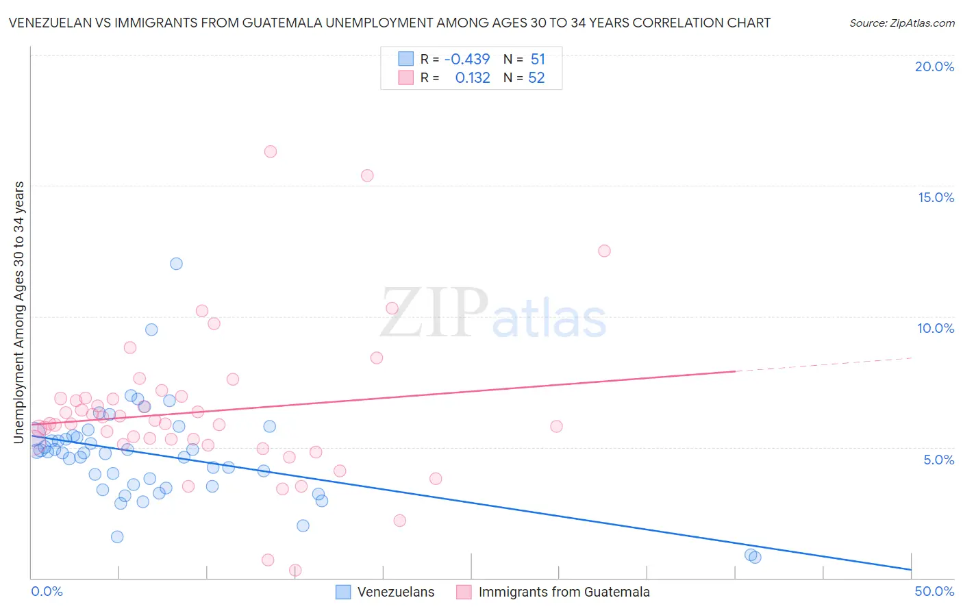 Venezuelan vs Immigrants from Guatemala Unemployment Among Ages 30 to 34 years