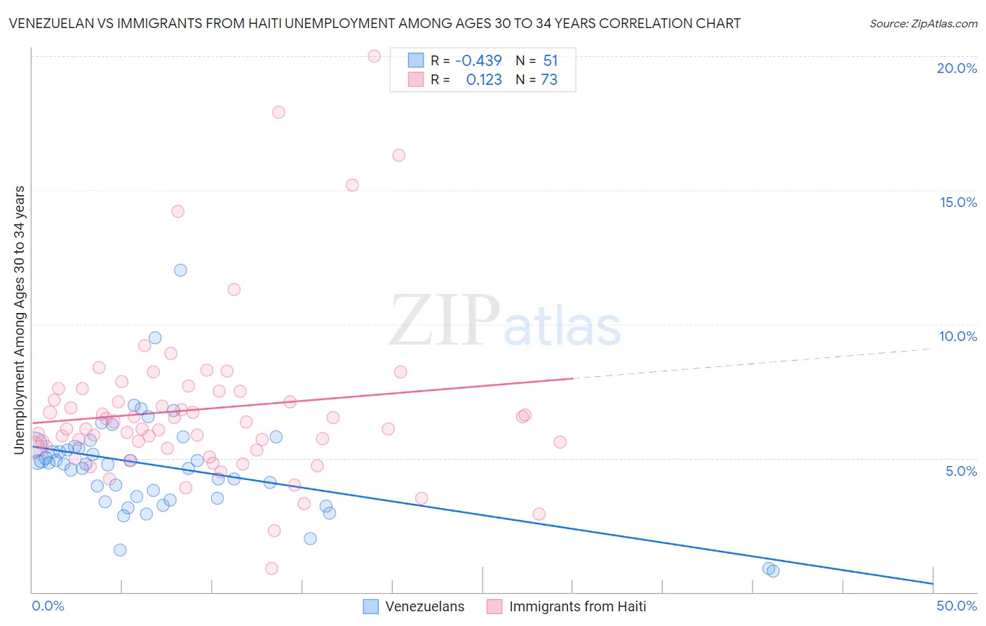Venezuelan vs Immigrants from Haiti Unemployment Among Ages 30 to 34 years
