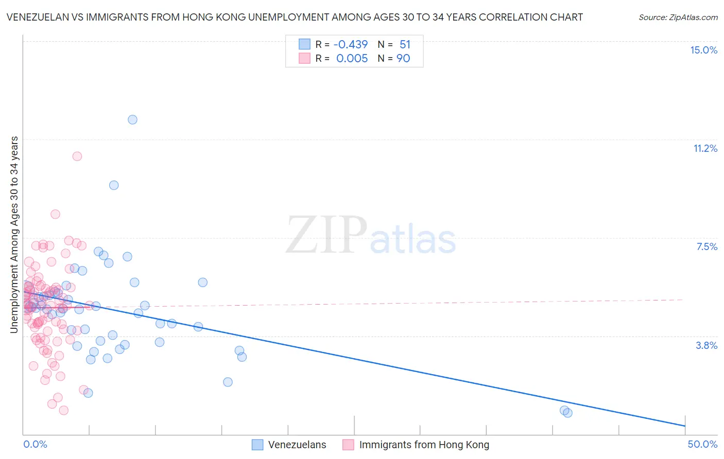 Venezuelan vs Immigrants from Hong Kong Unemployment Among Ages 30 to 34 years