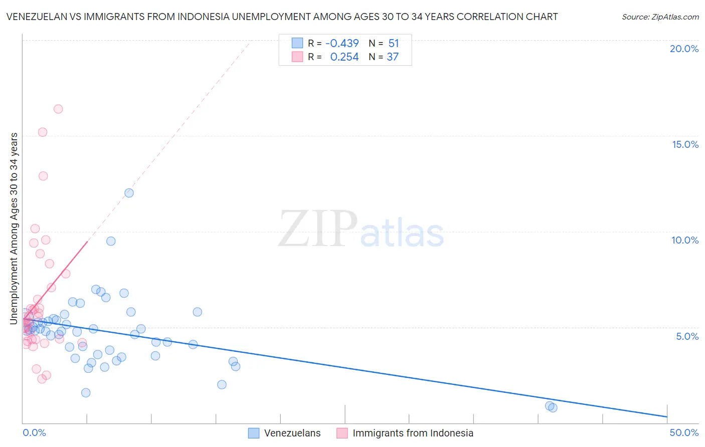 Venezuelan vs Immigrants from Indonesia Unemployment Among Ages 30 to 34 years