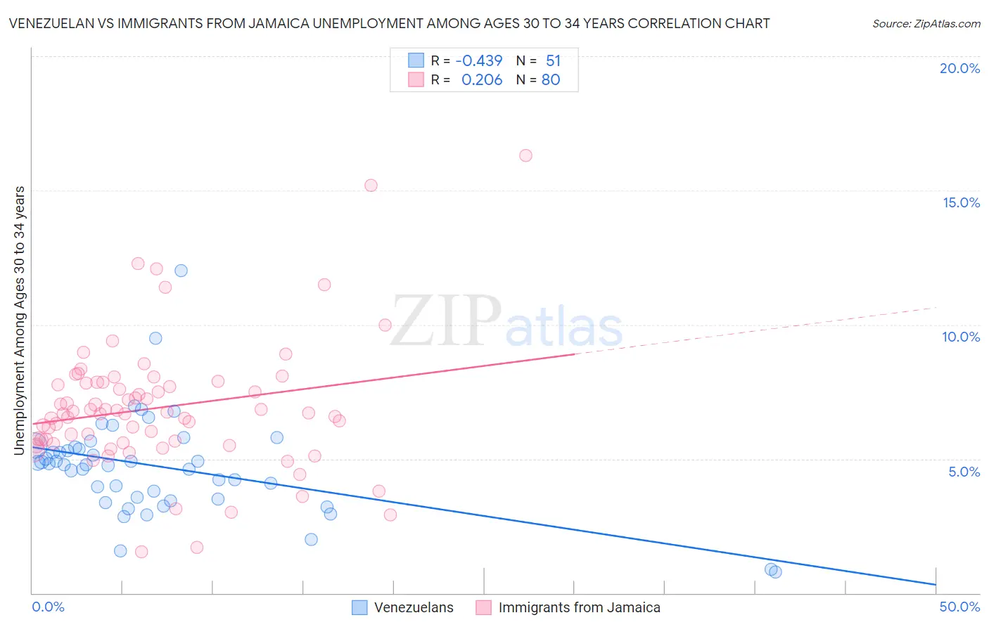 Venezuelan vs Immigrants from Jamaica Unemployment Among Ages 30 to 34 years