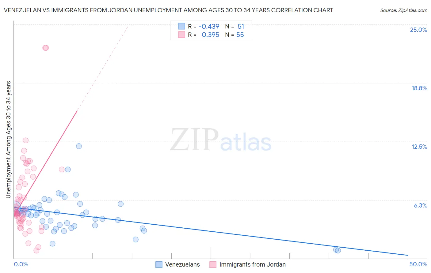 Venezuelan vs Immigrants from Jordan Unemployment Among Ages 30 to 34 years